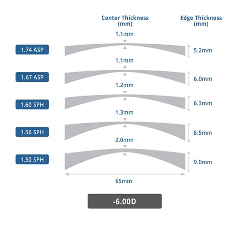 how to measure center thickness of a lens|lens thickness chart.